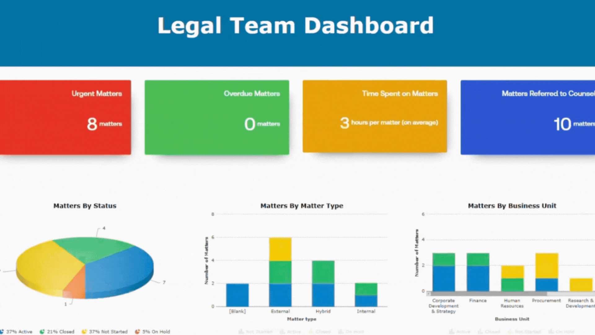 Legal wants to answer:  •	How many matters did we handle this quarter?  •	What types dominate?  •	Where is most time spent?  •	Are we under-resourced?  •	What have been the results/metrics we can report back? 