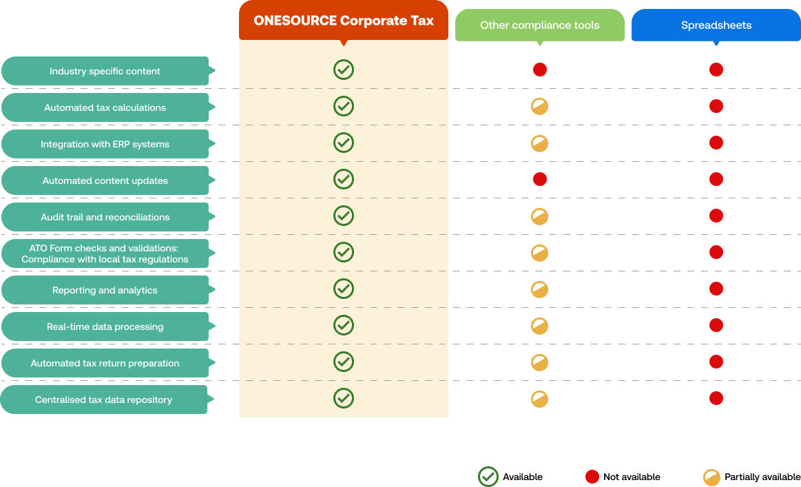 Evaluate and compare indirect tax solutions